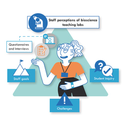 Staff Perceptions of Bioscience Teaching Labs
