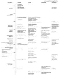 Fundamental Principles in Bacterial Physiology – History, Recent progress, and the Future with Focus on Cell Size Control: A Review