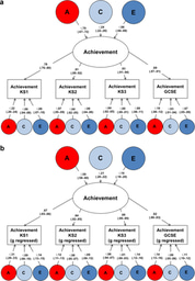 Editorial Summary—The stability of educational achievement across school years is largely explained by genetic factors