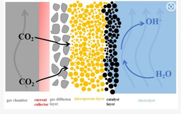 Green Electrochemical Transformation of Carbon Dioxide (GETCO2)
