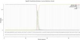 SignalP 5.0 improves signal peptide predictions using deep neural networks