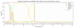 SignalP 6.0 predicts all five types of signal peptides using protein language models