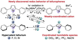 Coordination vs. Delocalization: Lessons in the Redox Chemistry of Tellurophenes