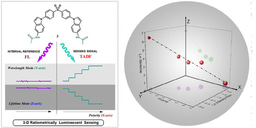 A three-dimensional ratiometric sensing strategy on unimolecular fluorescence–thermally activated delayed fluorescence dual emission