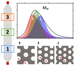 Fractionation of block copolymers for pore size control and reduced dispersity in mesoporous inorganic thin films