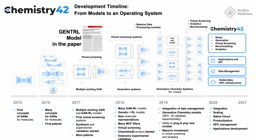 After the Paper | From Paper to Industrial-scale Platform: a 3-Year Behind the Paper Journey from GENTRL to Chemistry42