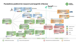 After the Paper | From Paper to Industrial-scale Platform: a 7-year Behind the Paper Journey from iPANDA to PandaOmics AI-Powered Target Discovery Platform 