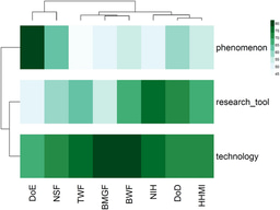 Funding a technological revolution: who pays for what CRISPR research?