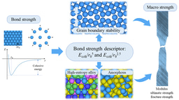 A Roadmap from the Bond Strength to the Grain-Boundary Energies and Macro Strength of Metals