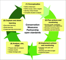 Using Open Standards in species recovery 