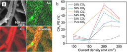 Gold-in-copper at low *CO coverage boosts CO2 methanation