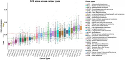 Pan-cancer analysis of genomic aberrations in relation to cell cycle activity levels