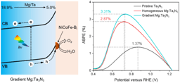 Gradient-assisted Photoelectrochemical  Water Oxidation