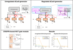 Neutralizing competition in CRISPRi genetic circuits