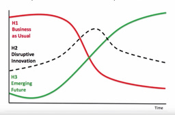 Three Horizons Thinking