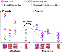 Boosting machine learning for materials properties by denoising multi-fidelity data 