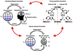 Triple equivalence integrates three major theories of intelligence
