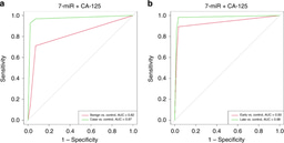Circulating miRNAs for Ovarian Cancer Diagnosis and Prognosis