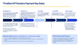 Nearly half of adults aren’t confident in six-month deadline to pay pensions IHT bill