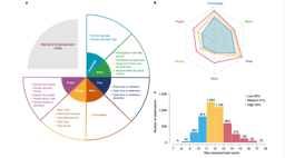 How does gender equality (SDG 5) relate to sustainable energy policy (SDG 7)?