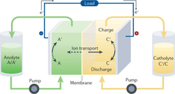 Emerging Flow Battery Chemistries Power A Sustainable World