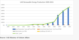 From Conventional to Renewables, Lessons Learned from the UAE's Journey to a Low-Carbon Future