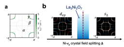 Sensitive dependence of pairing symmetry on Ni-eg crystal field splitting in the nickelate superconductor La3Ni2O7