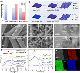Atomic-Site Control Unlocks Durable Acidic OER in Ru–Co₃O₄