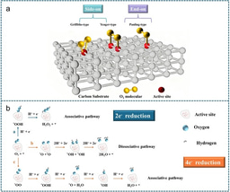 Designing Carbon Catalysts for Green Hydrogen Peroxide Electrosynthesis