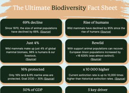 The Ultimate Biodiversity Fact Sheet. 