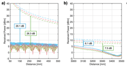 Exploring Near Field Propagation for Future High-Speed Wireless Communication