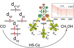 Atomic High-Spin Cobalt(II) Center for Highly Selective Electrochemical CO Reduction to CH3OH