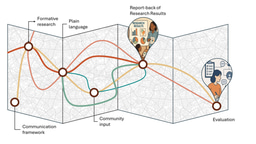 No Standard Path: How Research Results Are Reported Back—and Why It Matters