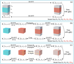 Virtual Absorbing Boundary Enabling Large-Scale Electromagnetic Simulations
