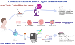 A Novel Saliva-Based miRNA Profile to Diagnose and Predict Oral Cancer