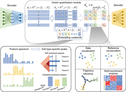 Discrete latent embedding of single-cell chromatin accessibility sequencing data for uncovering cell heterogeneity
