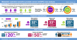 Emerging racial disparities among Medicare beneficiaries and Veterans with metastatic castration-sensitive prostate cancer