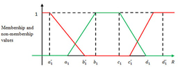 Solving optimization problems using fuzzy and intuitionistic fuzzy set: A new and efficient algorithmic approach