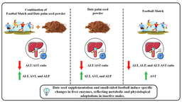 Effects of small sided football and date seed (Phoenix dactylifera) powder supplementation on liver enzymes in inactive college subjects: an interventional study