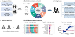 Social determinants of health (SDoH) drive frailty across nations