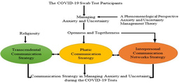 Communication strategy in managing anxiety and uncertainty during the COVID-19 tests in Indonesia