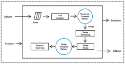 A life cycle approach to environmental assessment of wastewater and sludge treatment processes