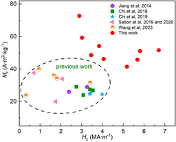 Amazing ultra-high room temperature coercivity