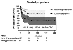 Blood pressure control with active ultrafiltration measures and without antihypertensives is essential for survival in hemodiafiltration and hemodialysis programs for patients with CKD. A prospective observational study.