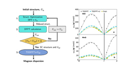 Magnons from time-dependent density-functional perturbation theory and nonempirical Hubbard functionals