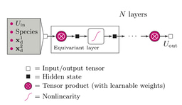 Machine learning Hubbard parameters with equivariant neural networks