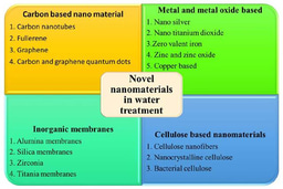 Applications of novel nanomaterials in water treatment