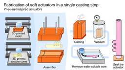 Step-by-step fabrication of soft robot actuators