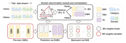 DA: towards distribution adaptive test-time adaptation in dynamic wild world