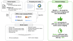 Enhancing Thyroid Cancer Staging with AI